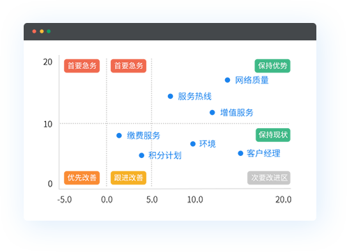 长短板对客户满意度的影响值